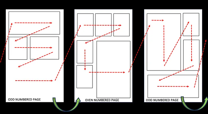Flow technique diagram